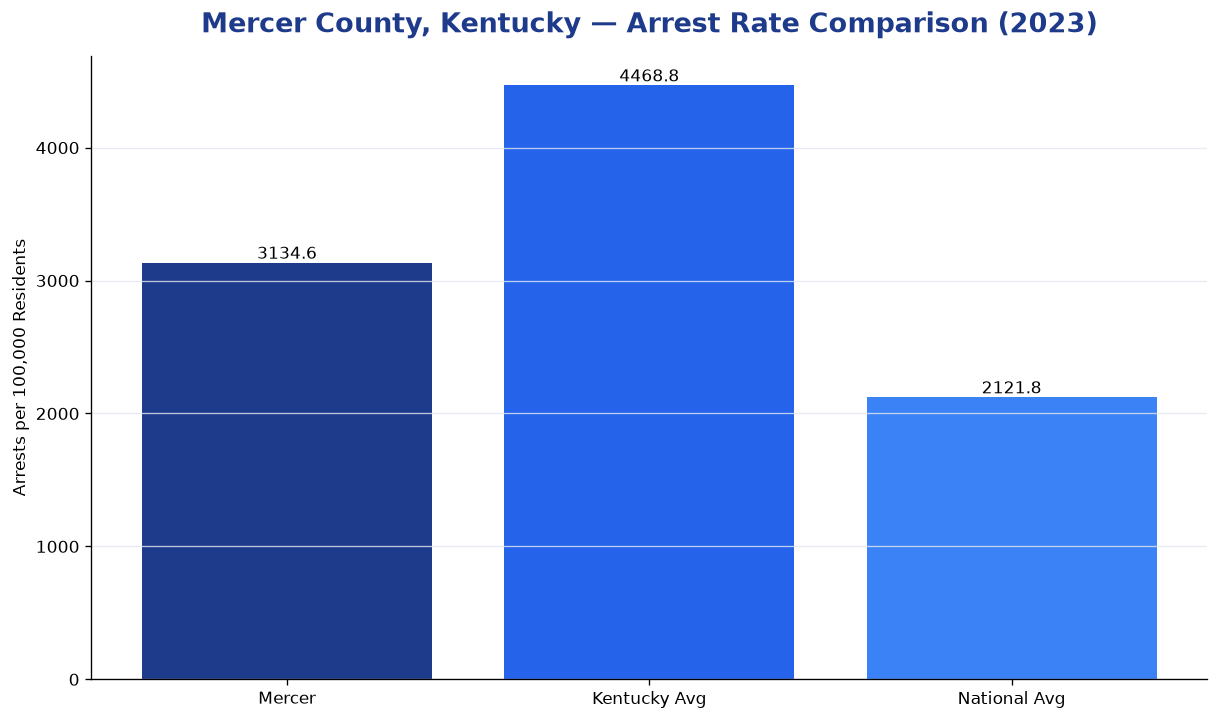 Bar chart comparing arrest rate in Mercer County, Kentucky with state and national averages