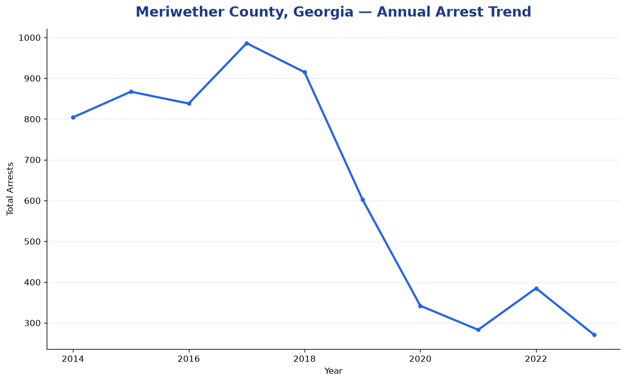 Line chart showing annual arrest totals in Meriwether County, Georgia from 2014 to 2023