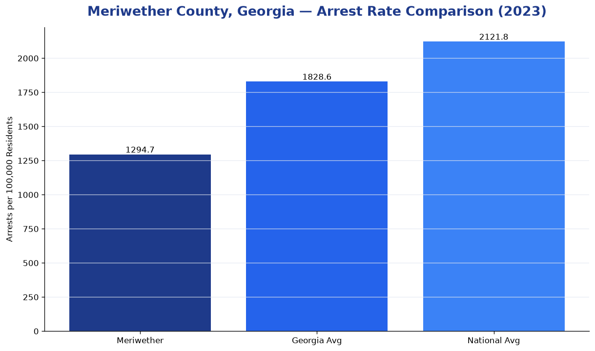 Bar chart comparing arrest rate in Meriwether County, Georgia with state and national averages