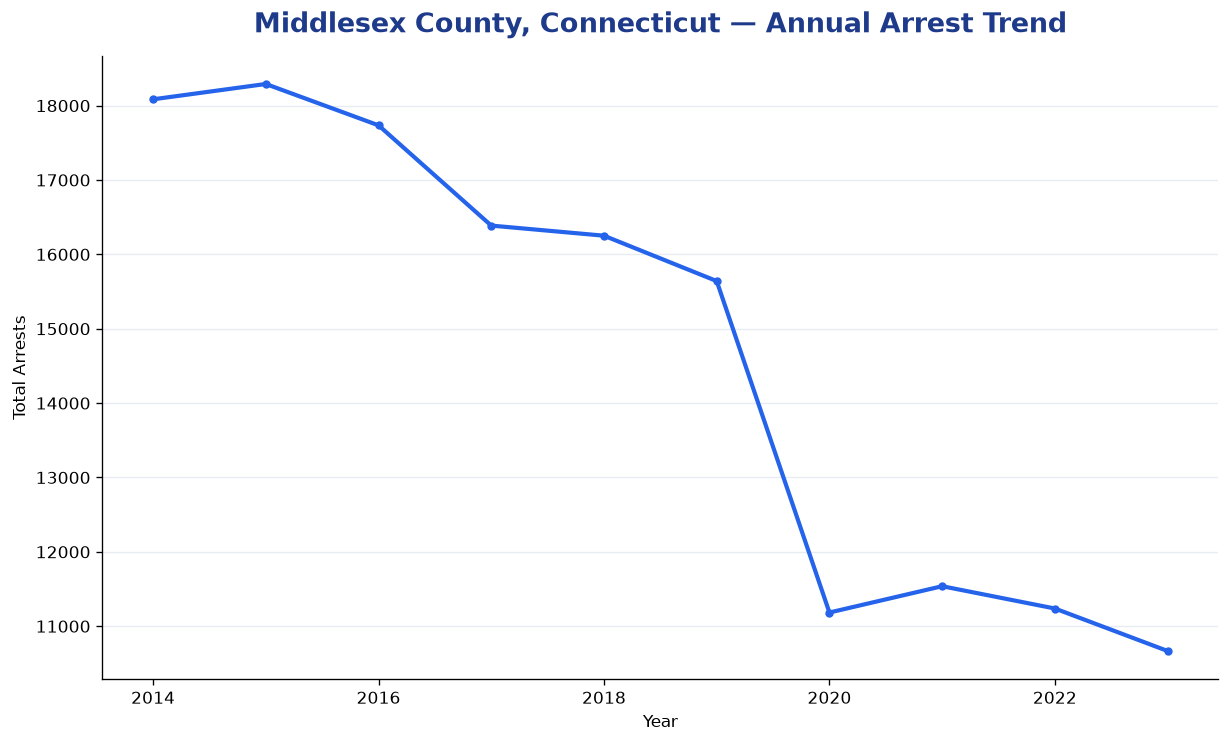 Line chart showing annual arrest totals in Middlesex County, Connecticut from 2014 to 2023