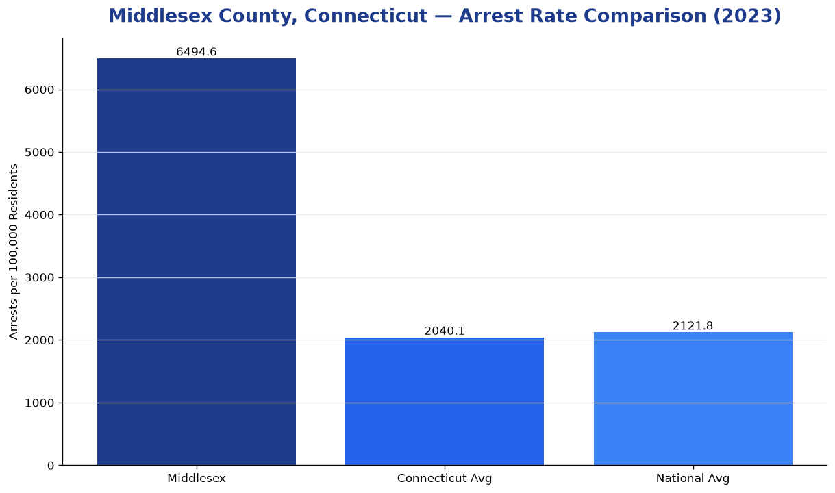 Bar chart comparing arrest rate in Middlesex County, Connecticut with state and national averages