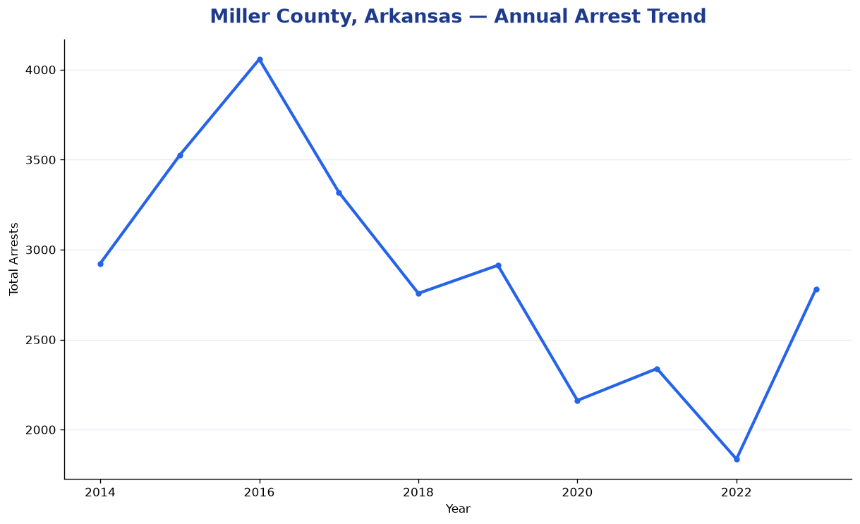 Line chart showing annual arrest totals in Miller County, Arkansas from 2014 to 2023