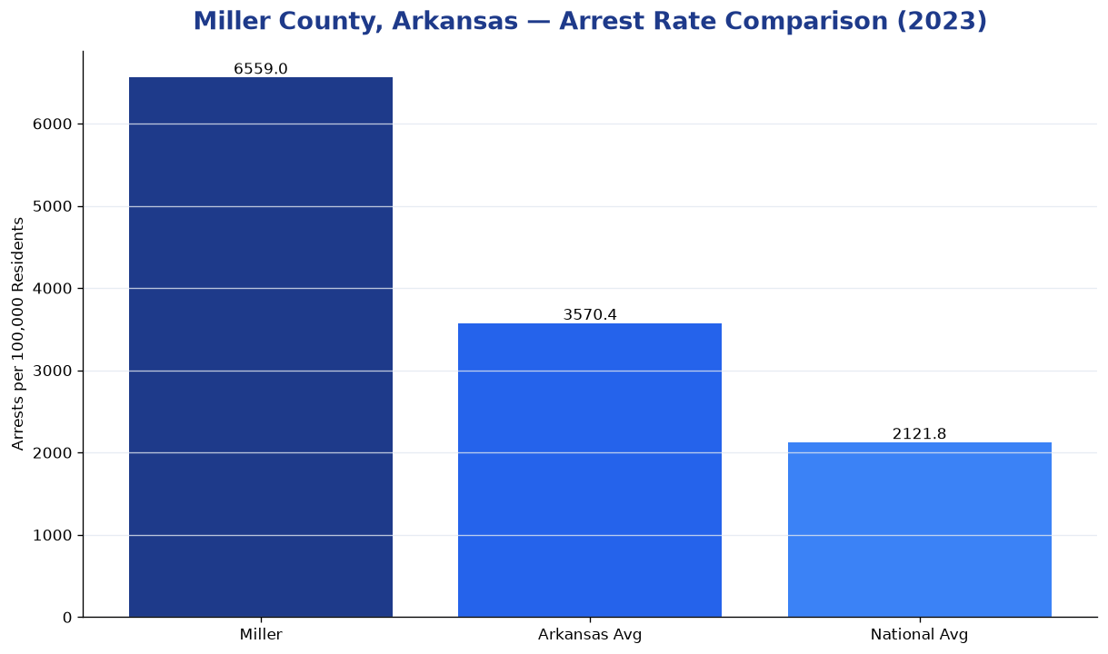Bar chart comparing arrest rate in Miller County, Arkansas with state and national averages