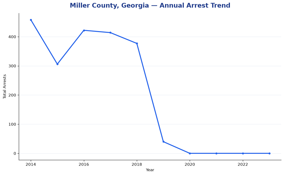 Line chart showing annual arrest totals in Miller County, Georgia from 2014 to 2023