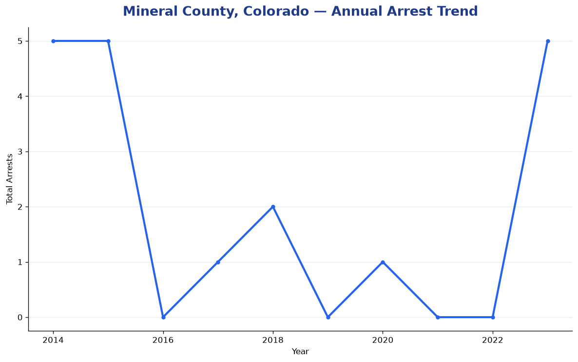 Line chart showing annual arrest totals in Mineral County, Colorado from 2014 to 2023
