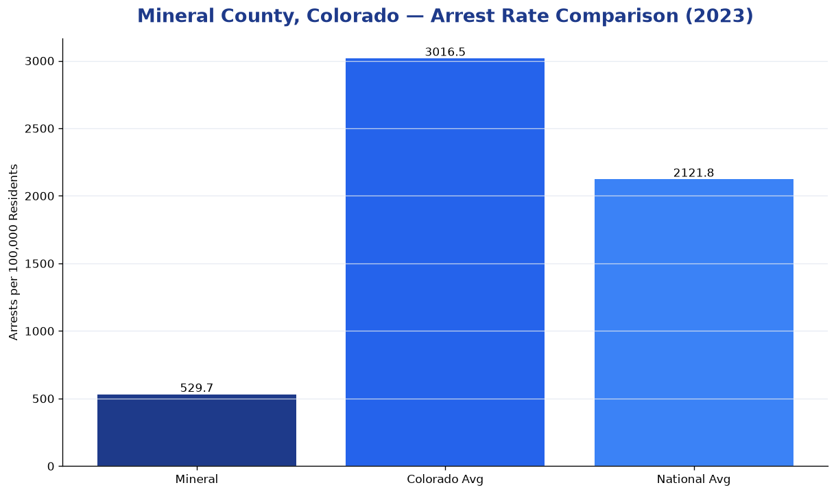 Bar chart comparing arrest rate in Mineral County, Colorado with state and national averages