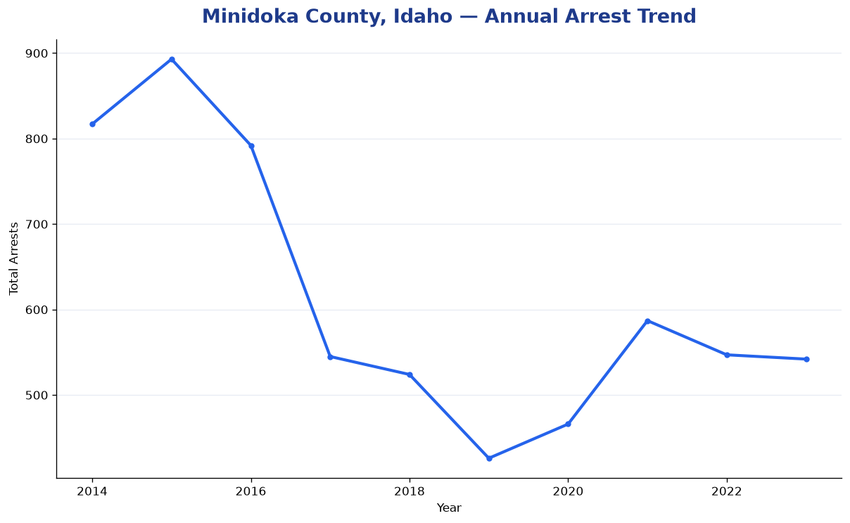 Line chart showing annual arrest totals in Minidoka County, Idaho from 2014 to 2023