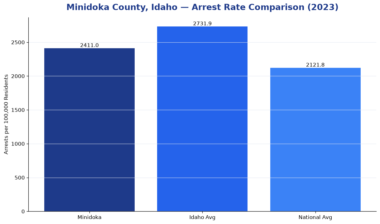 Bar chart comparing arrest rate in Minidoka County, Idaho with state and national averages