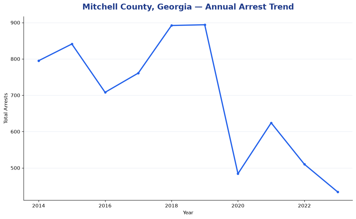 Line chart showing annual arrest totals in Mitchell County, Georgia from 2014 to 2023