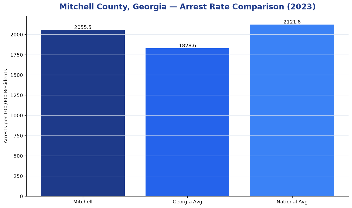 Bar chart comparing arrest rate in Mitchell County, Georgia with state and national averages