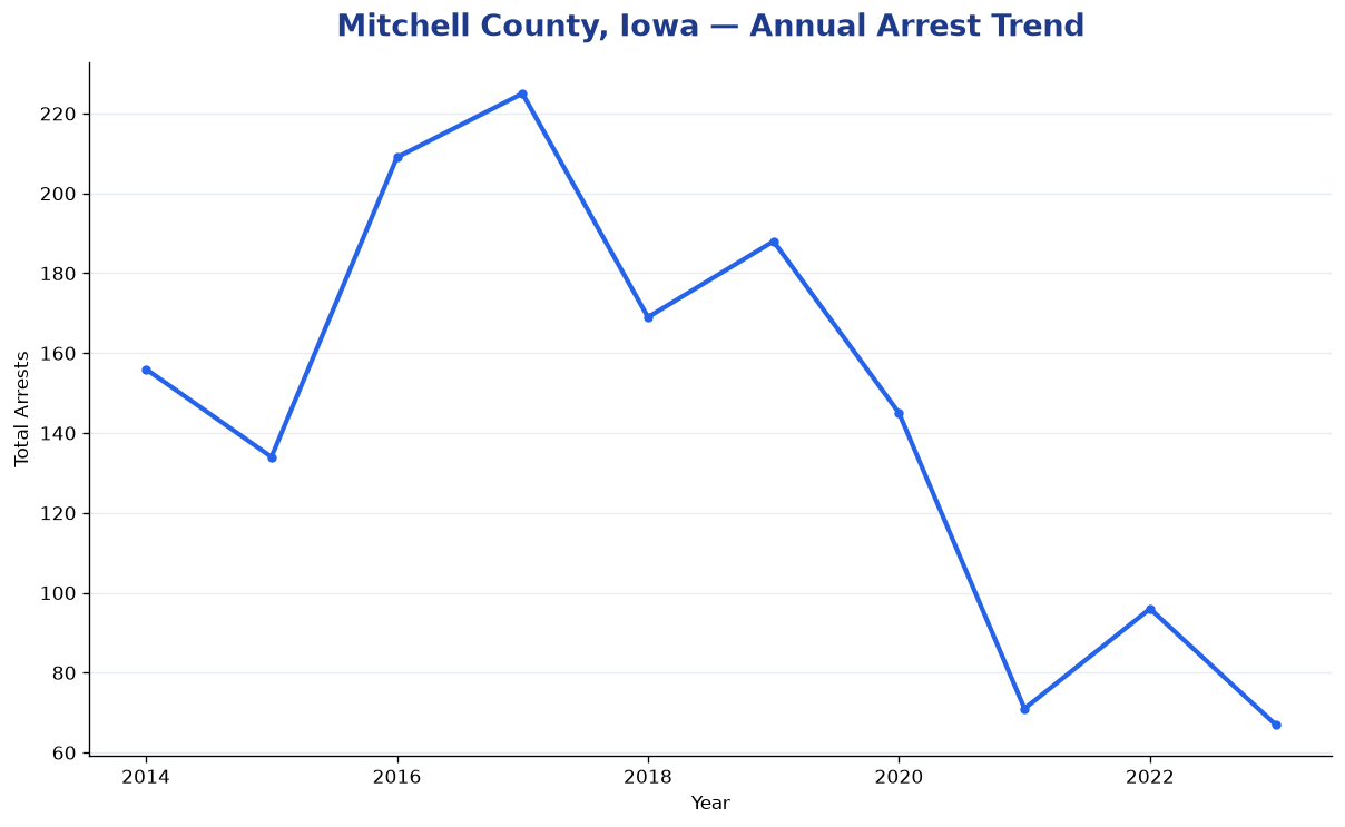 Line chart showing annual arrest totals in Mitchell County, Iowa from 2014 to 2023