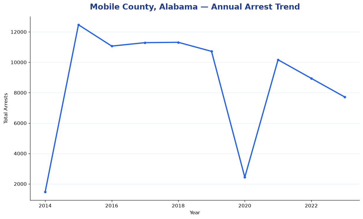 Line chart showing annual arrest totals in Mobile County, Alabama from 2014 to 2023