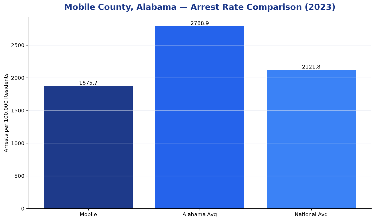 Bar chart comparing arrest rate in Mobile County, Alabama with state and national averages