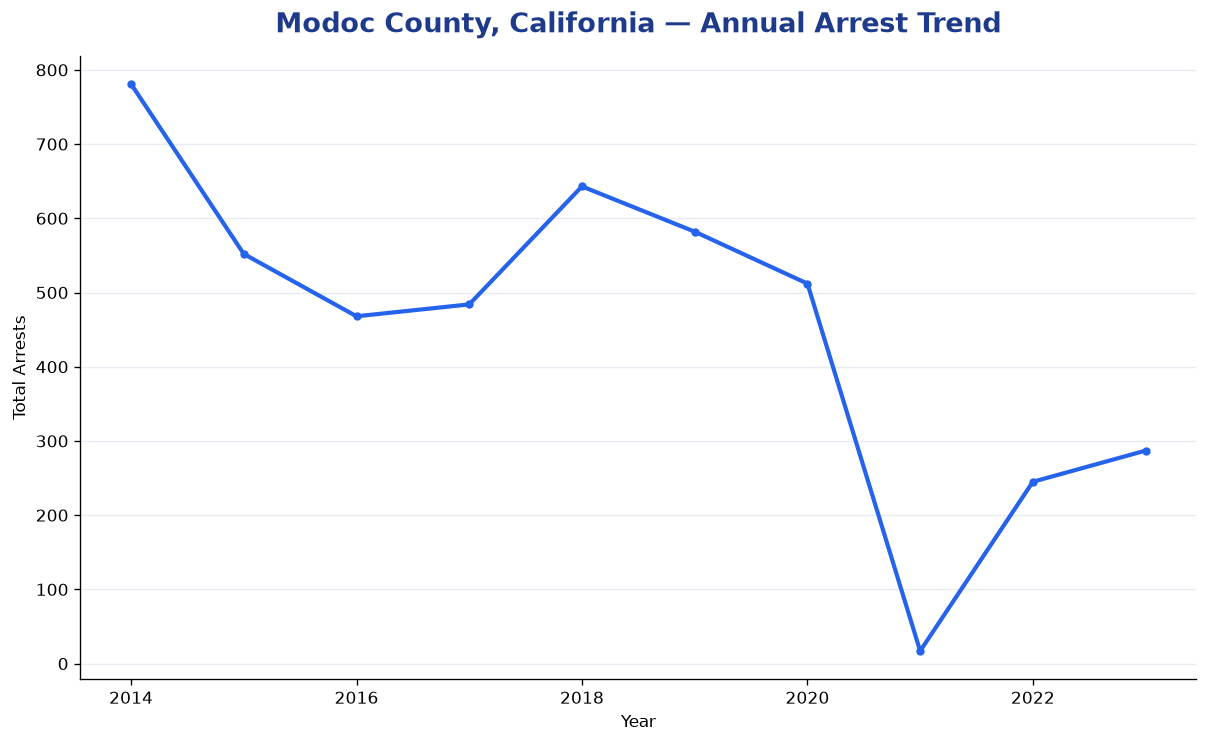 Line chart showing annual arrest totals in Modoc County, California from 2014 to 2023