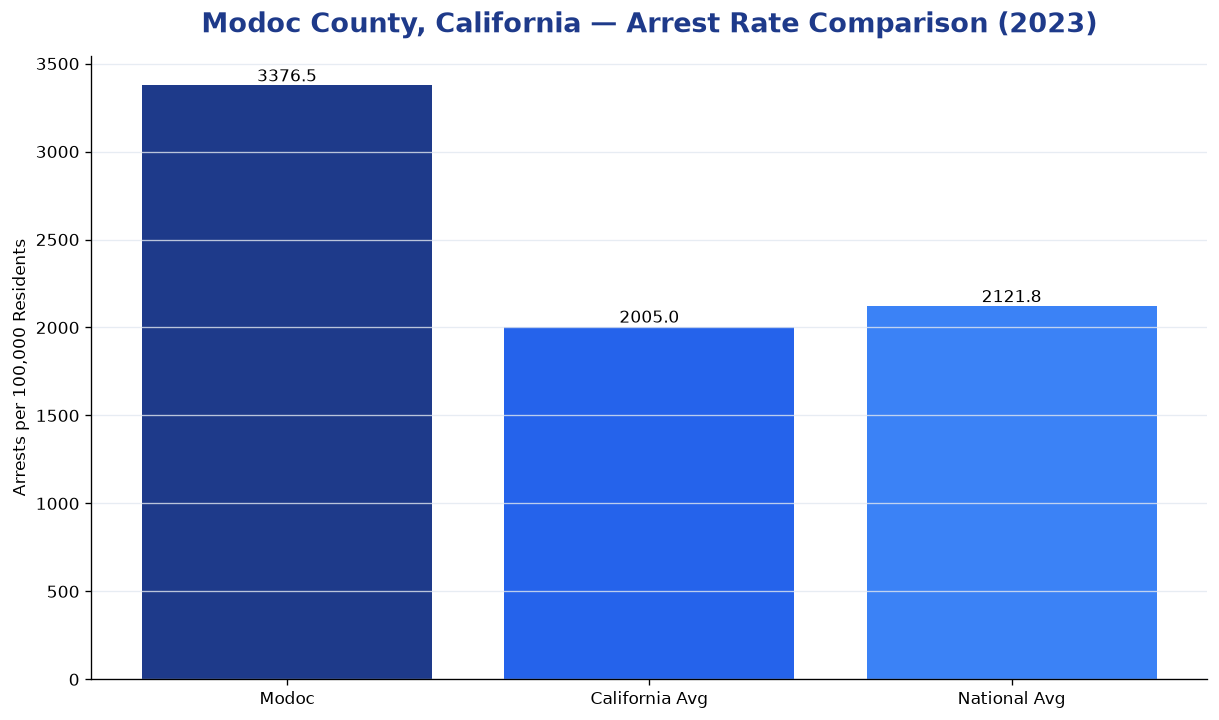 Bar chart comparing arrest rate in Modoc County, California with state and national averages