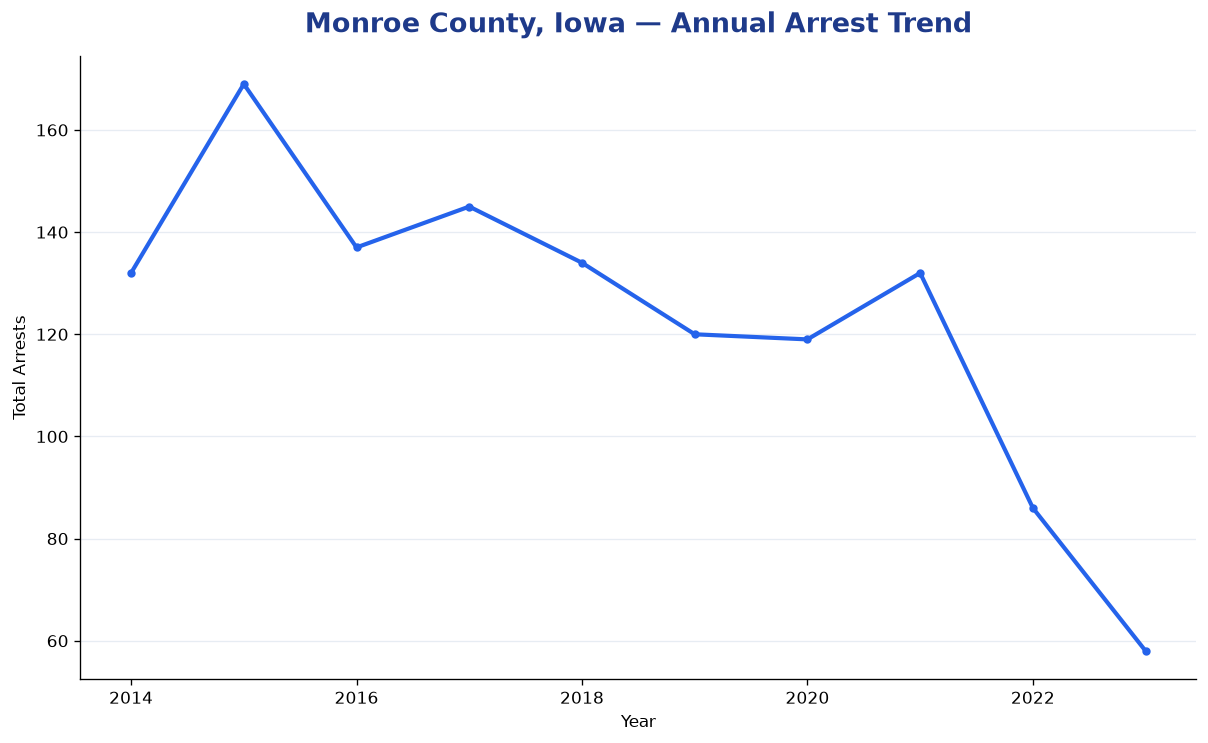 Line chart showing annual arrest totals in Monroe County, Iowa from 2014 to 2023