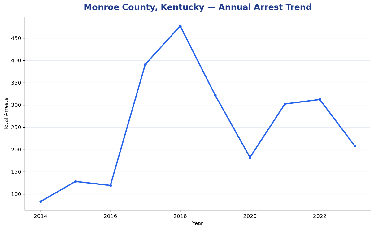 Line chart showing annual arrest totals in Monroe County, Kentucky from 2014 to 2023