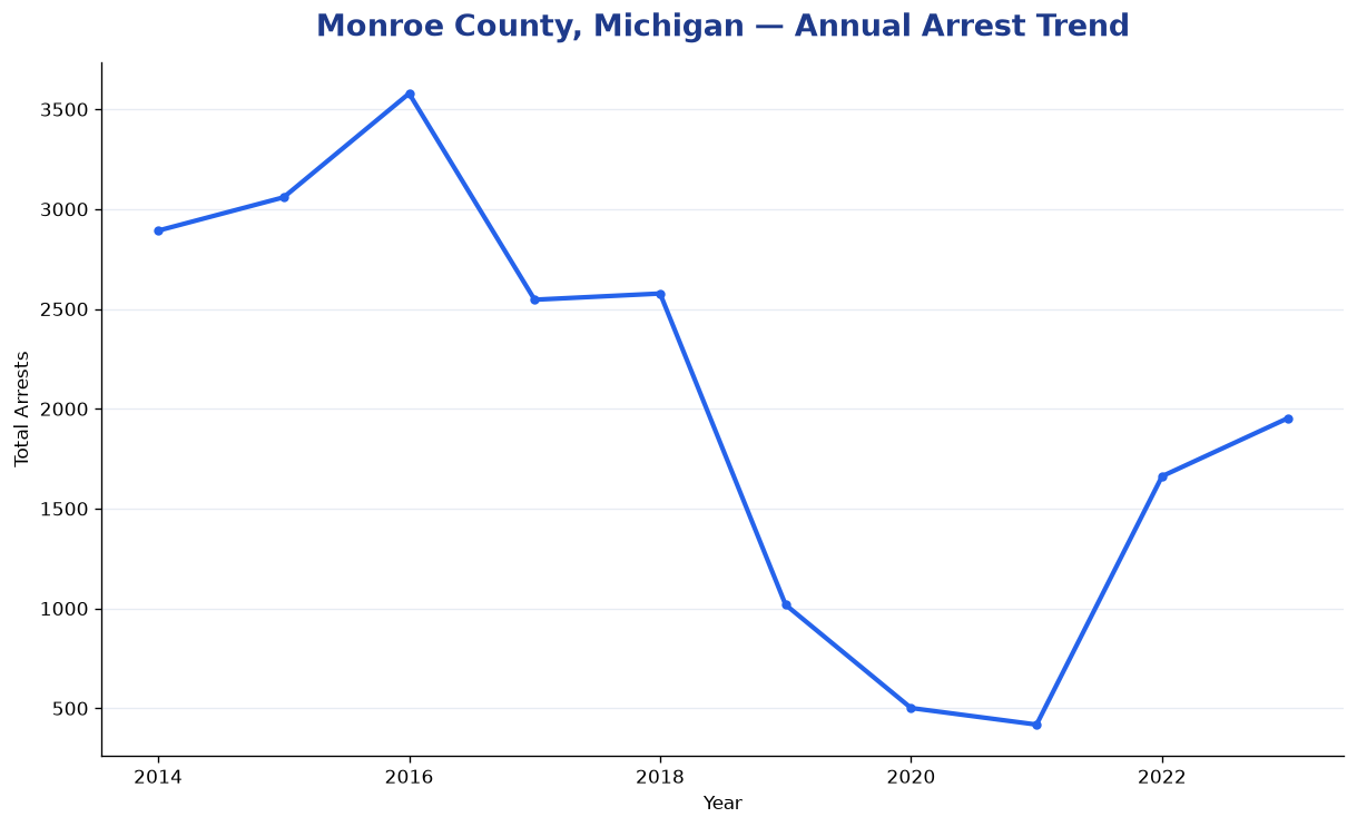 Line chart showing annual arrest totals in Monroe County, Michigan from 2014 to 2023