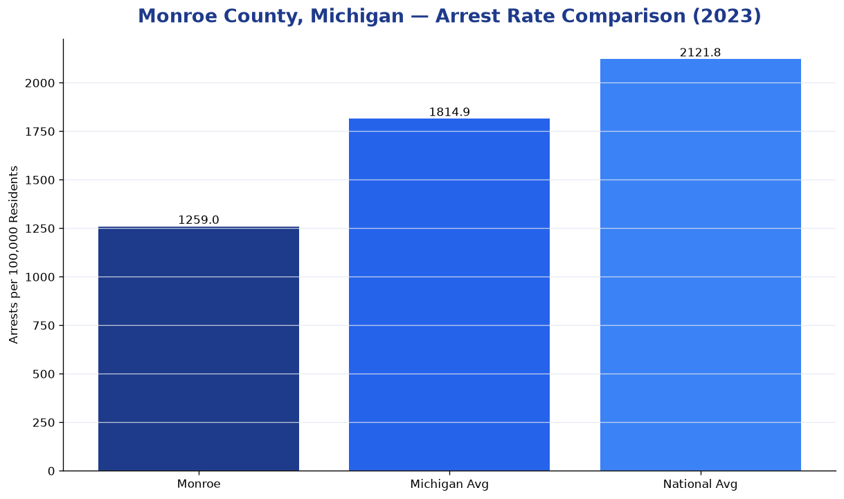 Bar chart comparing arrest rate in Monroe County, Michigan with state and national averages