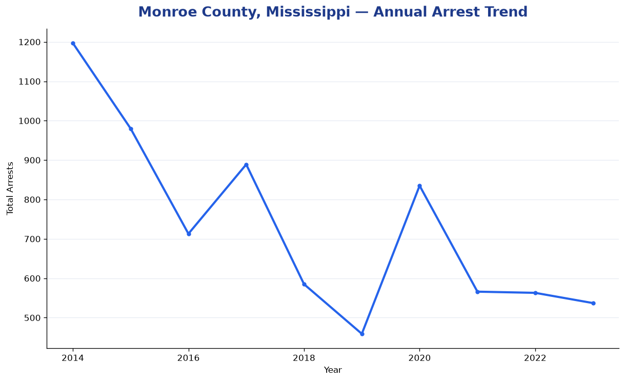 Line chart showing annual arrest totals in Monroe County, Mississippi from 2014 to 2023
