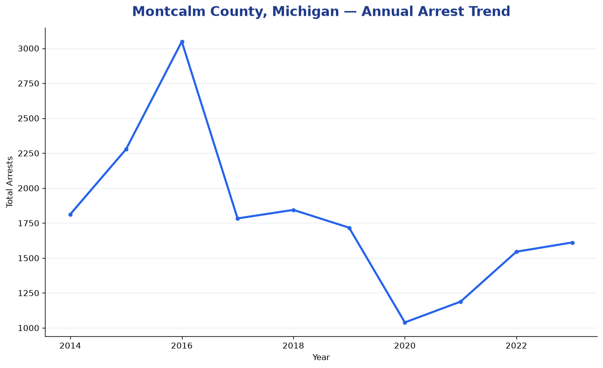 Line chart showing annual arrest totals in Montcalm County, Michigan from 2014 to 2023