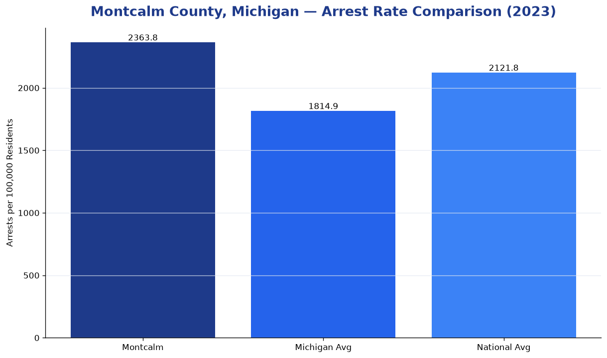 Bar chart comparing arrest rate in Montcalm County, Michigan with state and national averages