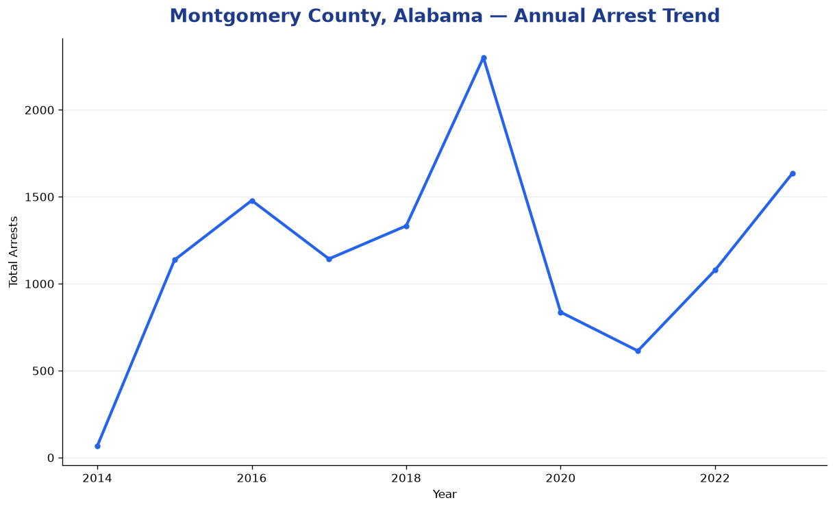 Line chart showing annual arrest totals in Montgomery County, Alabama from 2014 to 2023