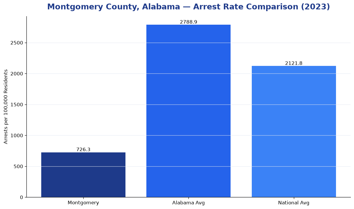 Bar chart comparing arrest rate in Montgomery County, Alabama with state and national averages