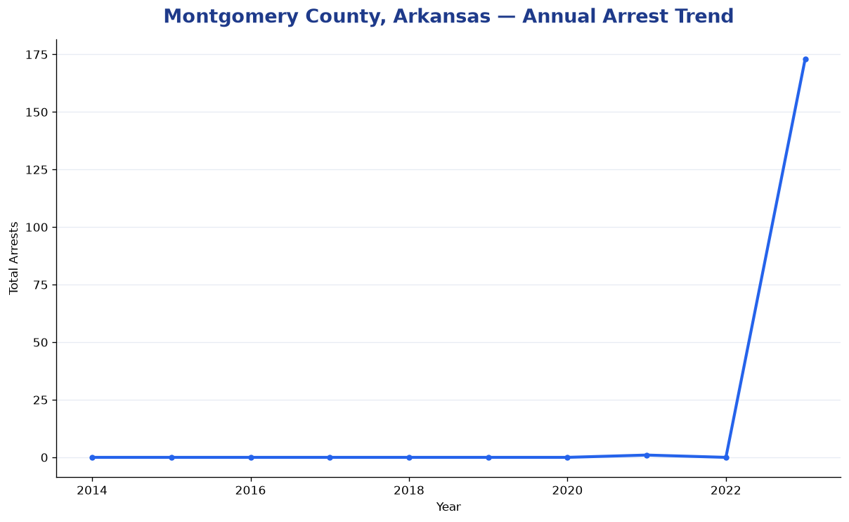 Line chart showing annual arrest totals in Montgomery County, Arkansas from 2014 to 2023