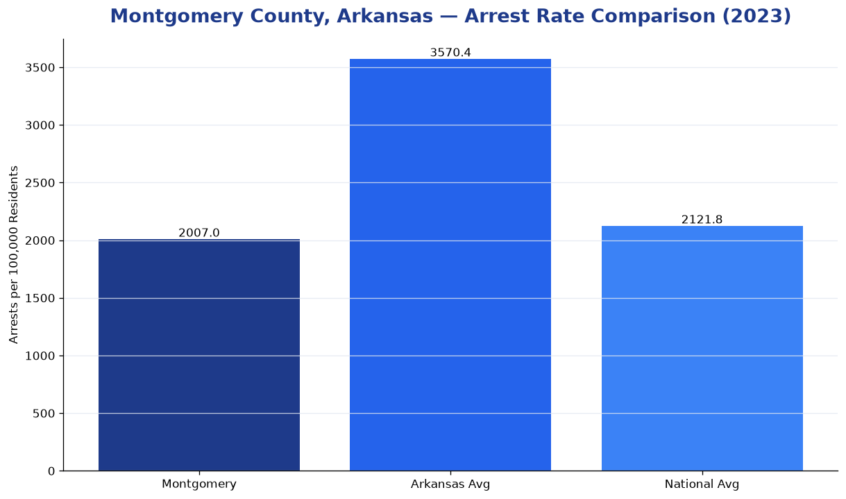 Bar chart comparing arrest rate in Montgomery County, Arkansas with state and national averages