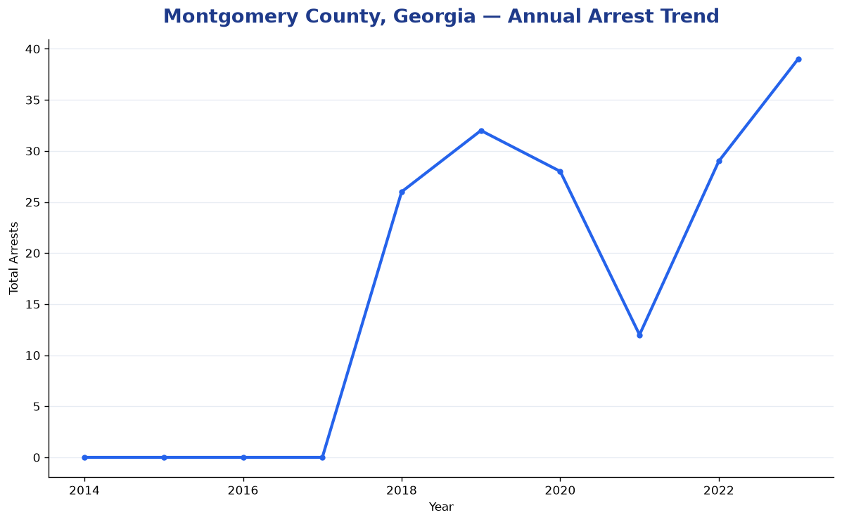 Line chart showing annual arrest totals in Montgomery County, Georgia from 2014 to 2023