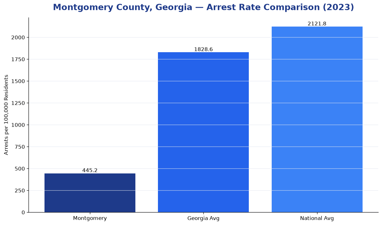 Bar chart comparing arrest rate in Montgomery County, Georgia with state and national averages