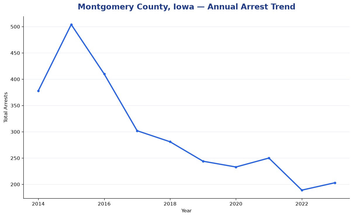 Line chart showing annual arrest totals in Montgomery County, Iowa from 2014 to 2023