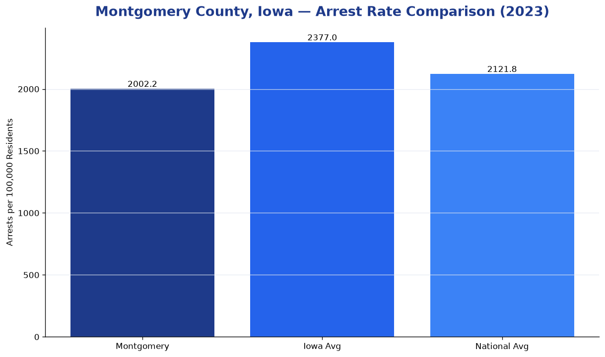Bar chart comparing arrest rate in Montgomery County, Iowa with state and national averages