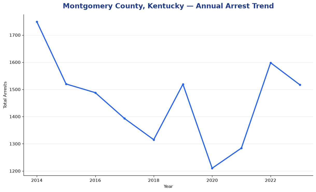 Line chart showing annual arrest totals in Montgomery County, Kentucky from 2014 to 2023