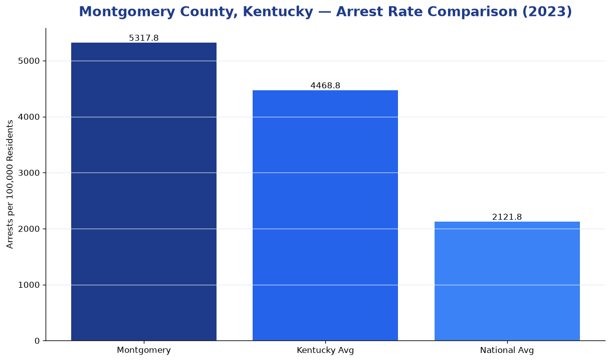 Bar chart comparing arrest rate in Montgomery County, Kentucky with state and national averages
