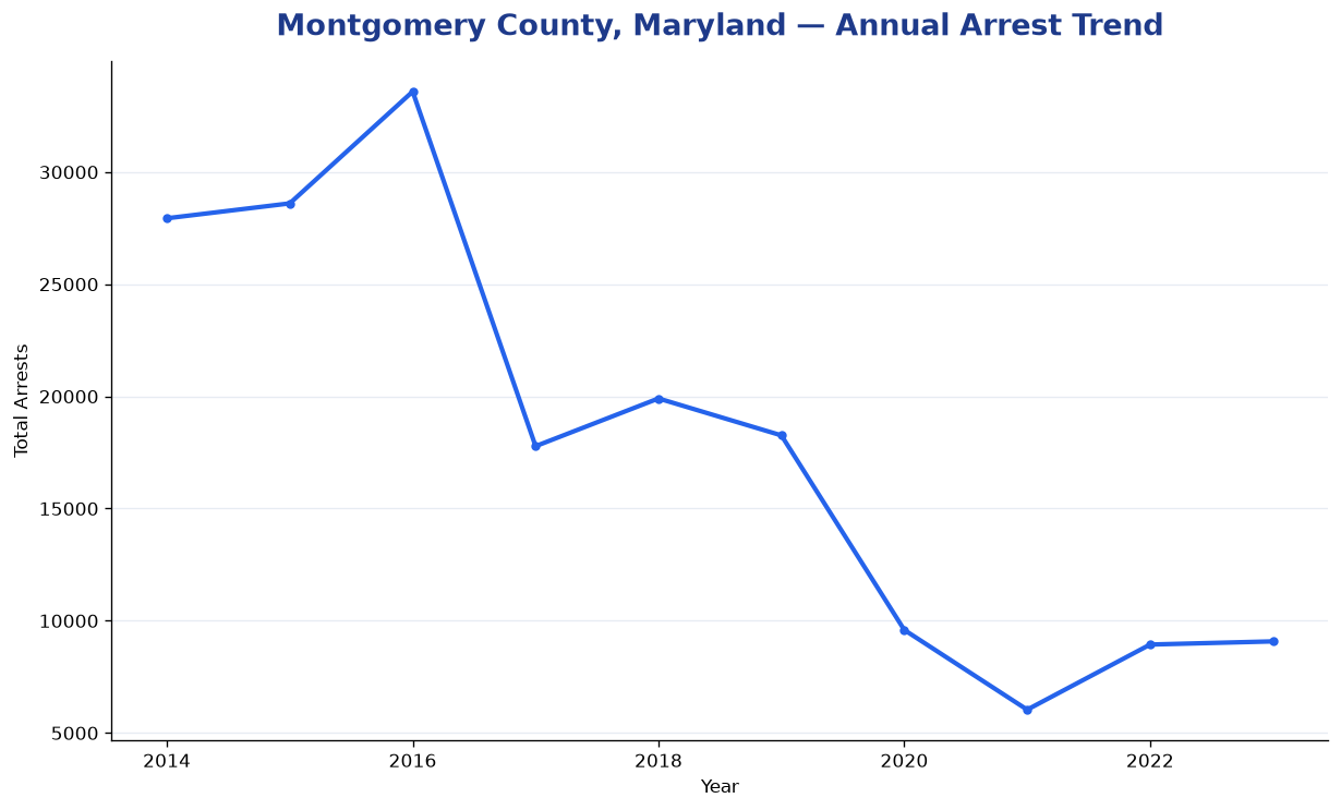 Line chart showing annual arrest totals in Montgomery County, Maryland from 2014 to 2023