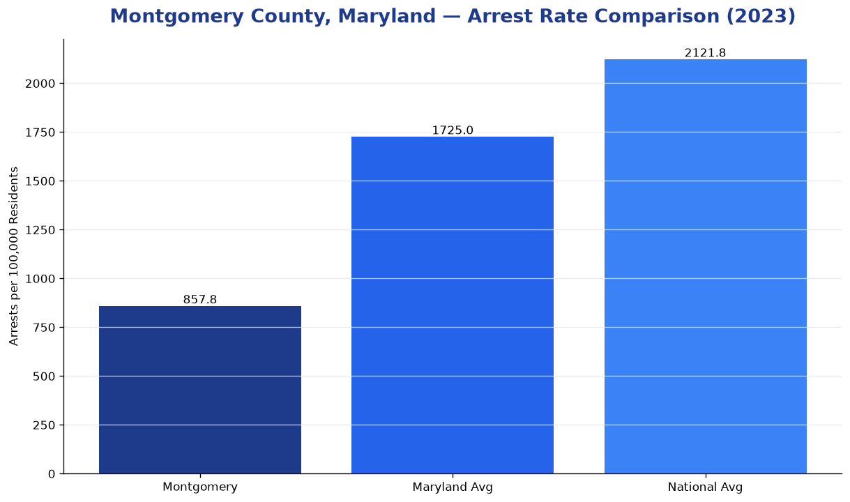 Bar chart comparing arrest rate in Montgomery County, Maryland with state and national averages