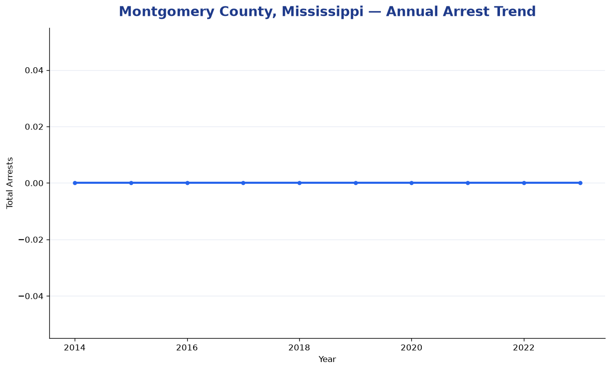 Line chart showing annual arrest totals in Montgomery County, Mississippi from 2014 to 2023