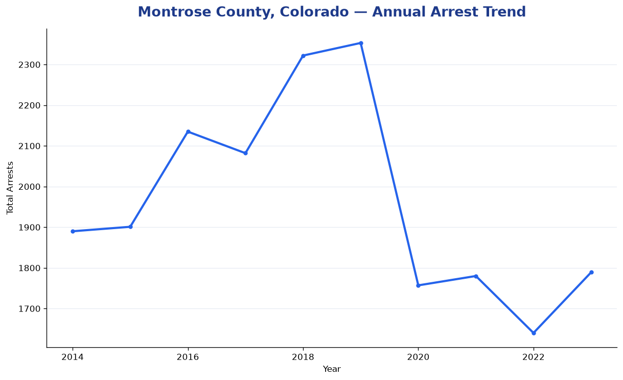 Line chart showing annual arrest totals in Montrose County, Colorado from 2014 to 2023