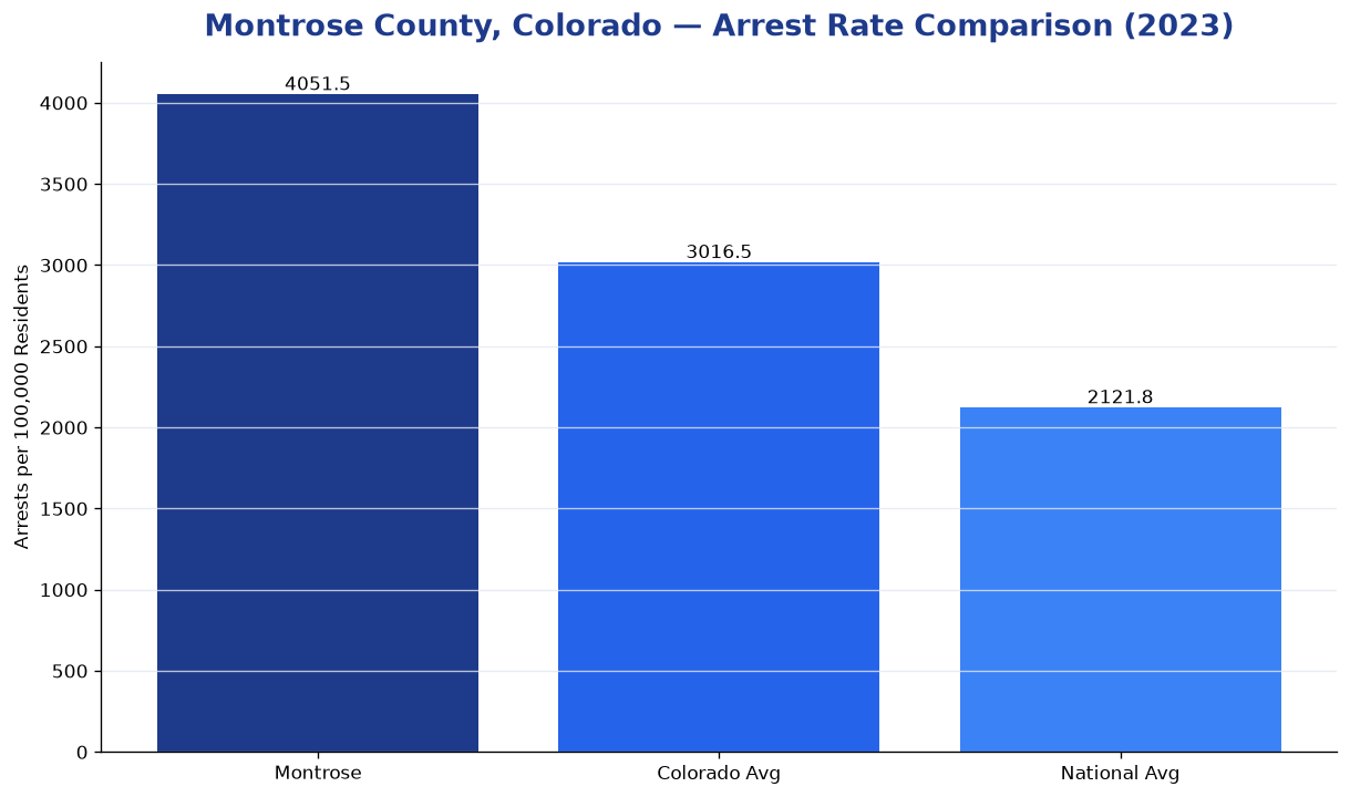 Bar chart comparing arrest rate in Montrose County, Colorado with state and national averages