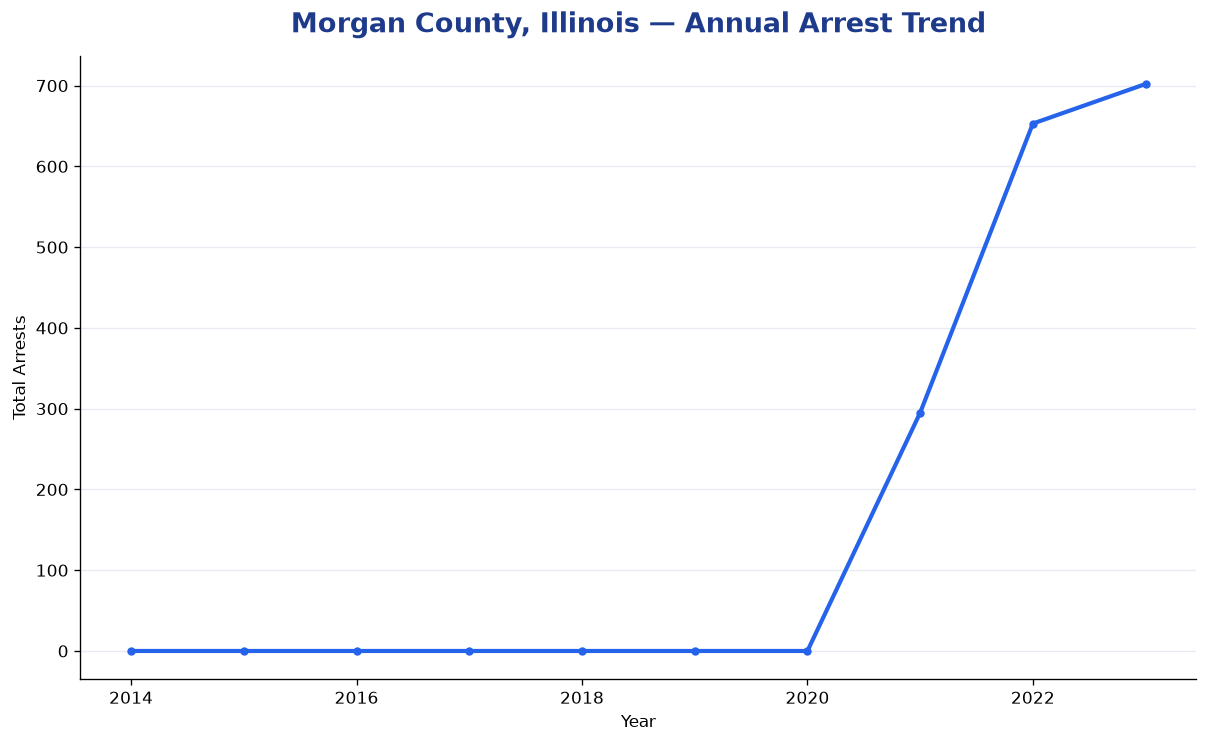 Line chart showing annual arrest totals in Morgan County, Illinois from 2014 to 2023