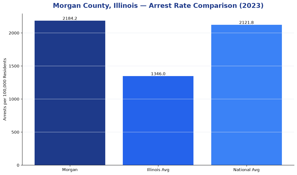 Bar chart comparing arrest rate in Morgan County, Illinois with state and national averages
