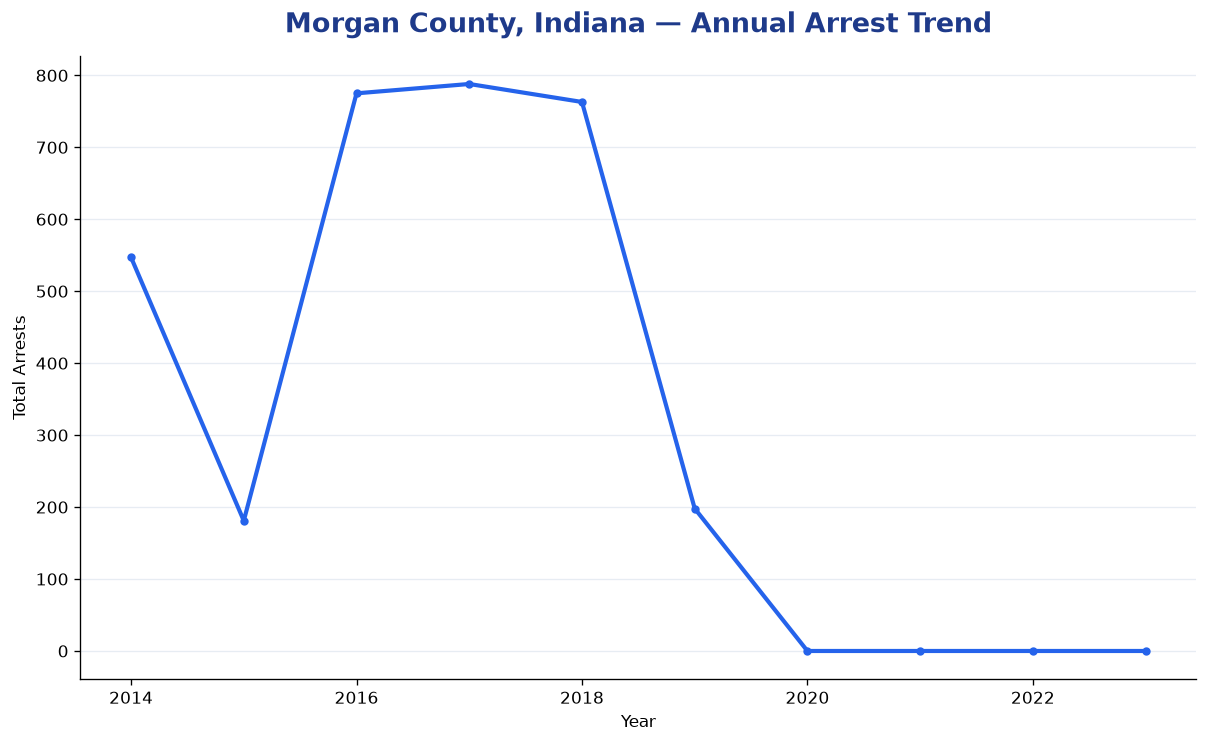 Line chart showing annual arrest totals in Morgan County, Indiana from 2014 to 2023