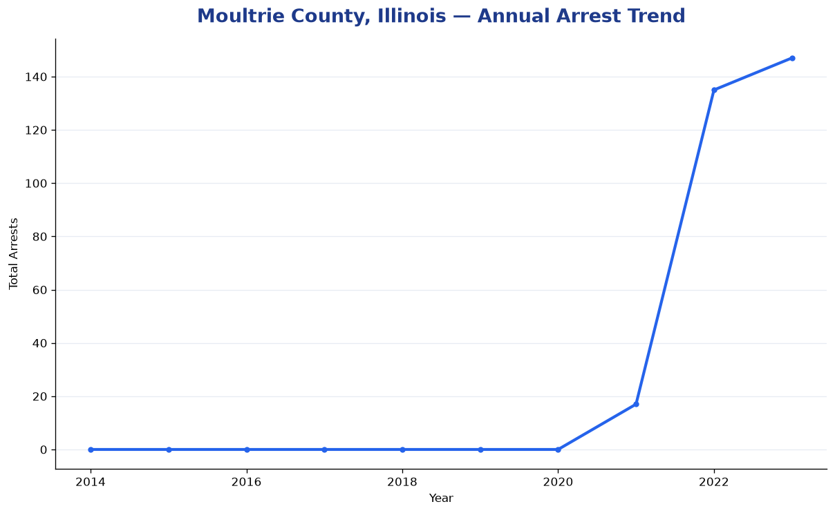 Line chart showing annual arrest totals in Moultrie County, Illinois from 2014 to 2023