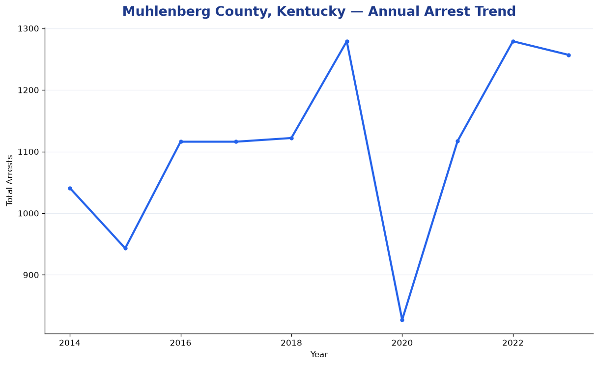 Line chart showing annual arrest totals in Muhlenberg County, Kentucky from 2014 to 2023