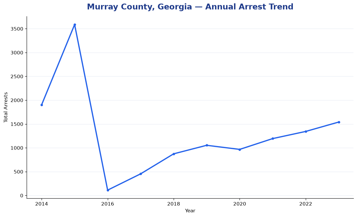 Line chart showing annual arrest totals in Murray County, Georgia from 2014 to 2023