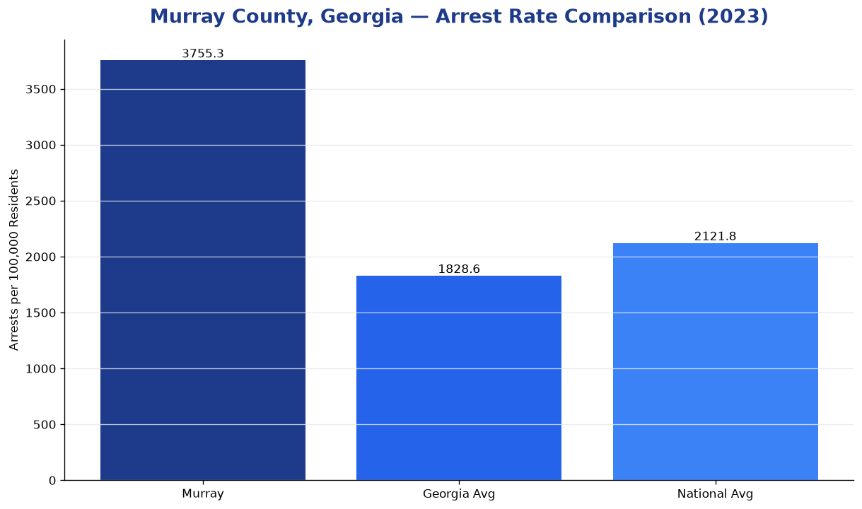 Bar chart comparing arrest rate in Murray County, Georgia with state and national averages