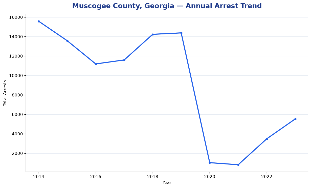 Line chart showing annual arrest totals in Muscogee County, Georgia from 2014 to 2023