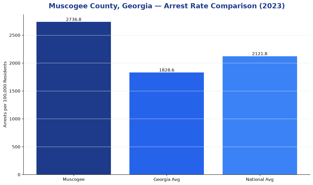 Bar chart comparing arrest rate in Muscogee County, Georgia with state and national averages